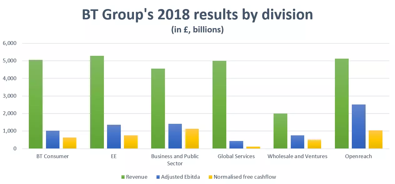 BT Group's 2018 results